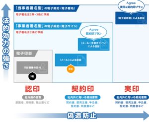 agree電子印鑑の法的効力